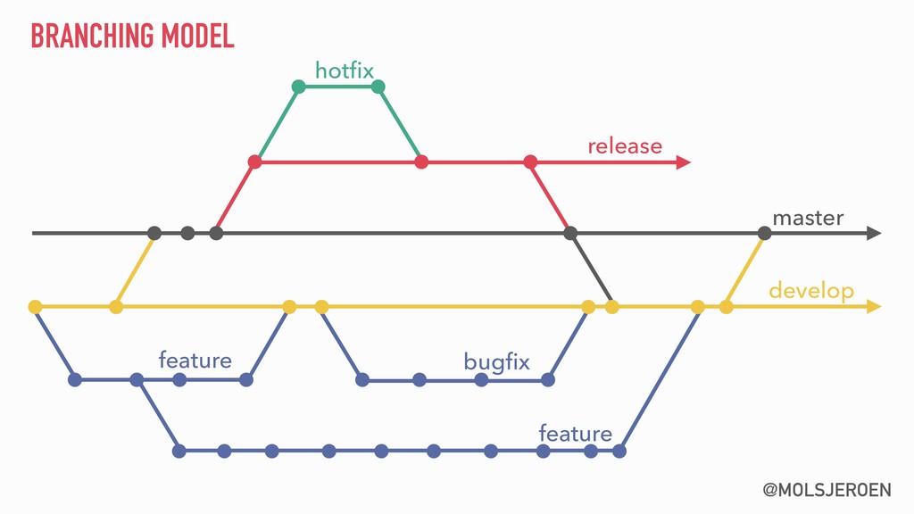 Branching model in early phase