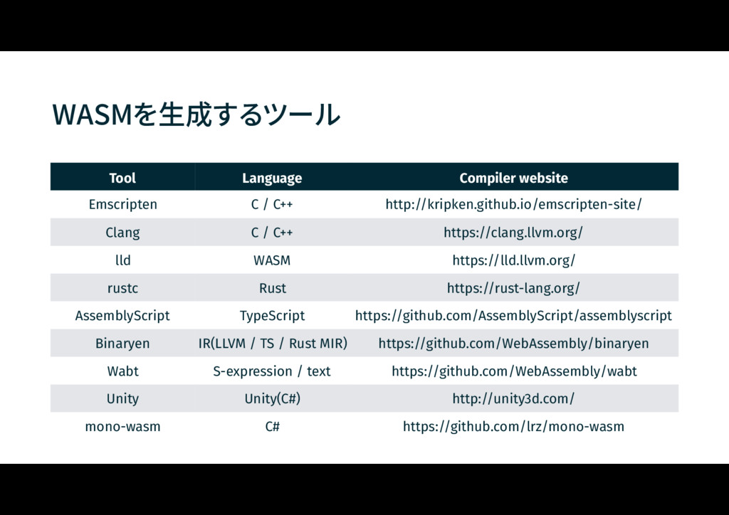 wasmを生成するツール